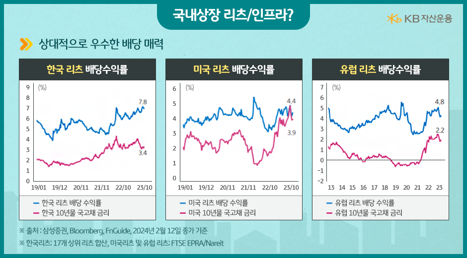 상대적으로 우수한 배당 매력도를 가진 '국내 상장 리츠와 인프라'.